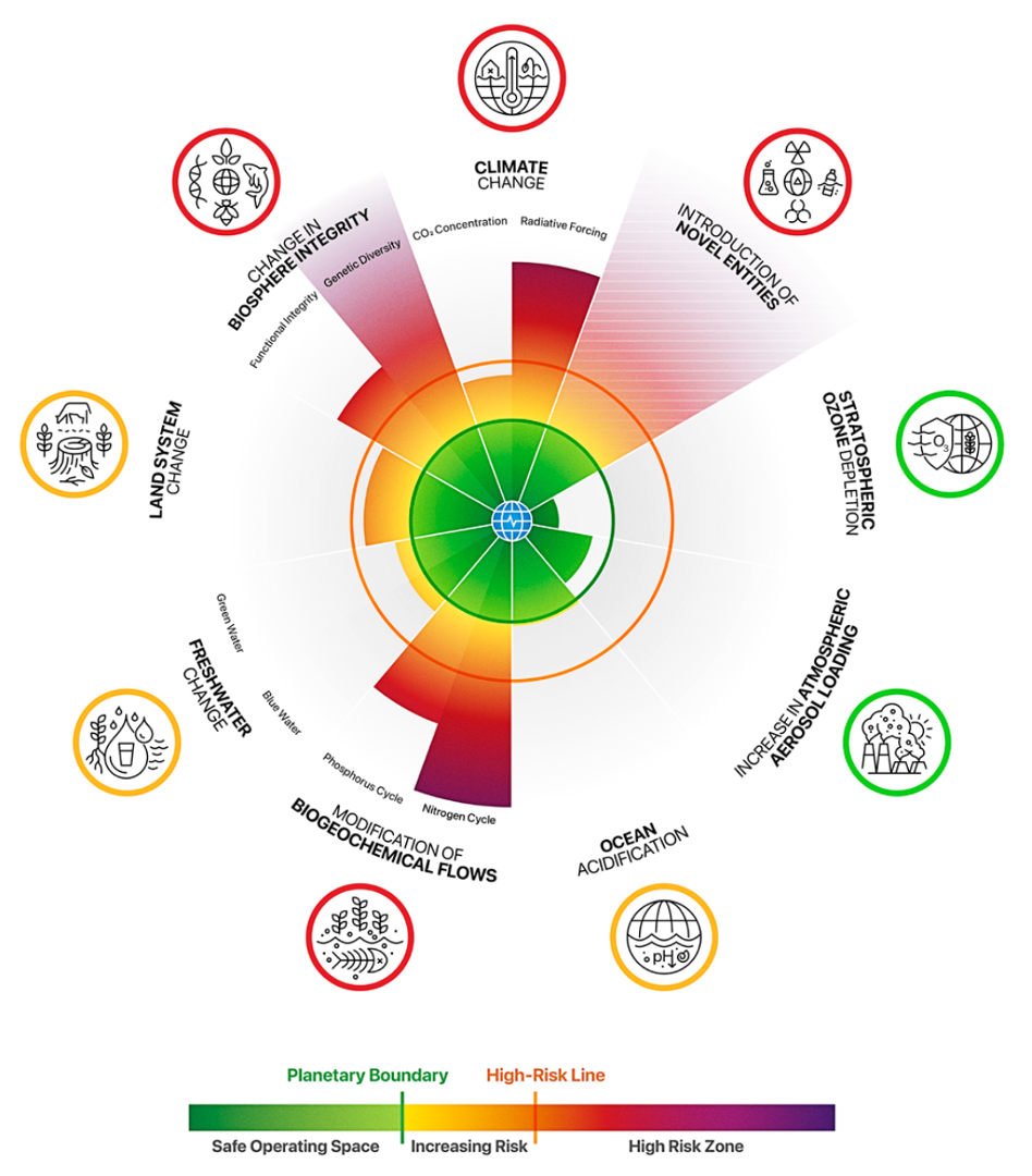 Nine Planetary Boundaries
